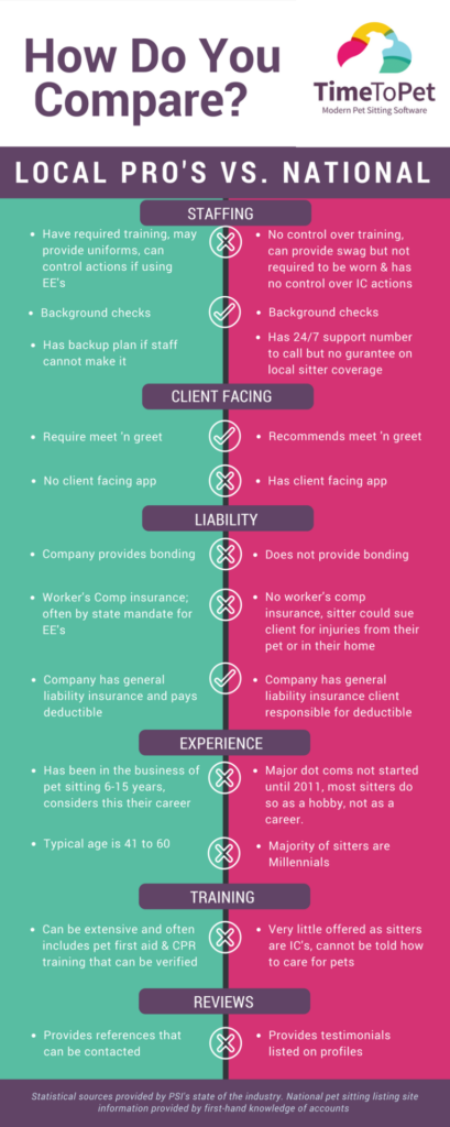 Comparing Pet Sitters